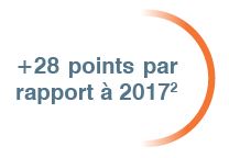 28 points de plus / 2017